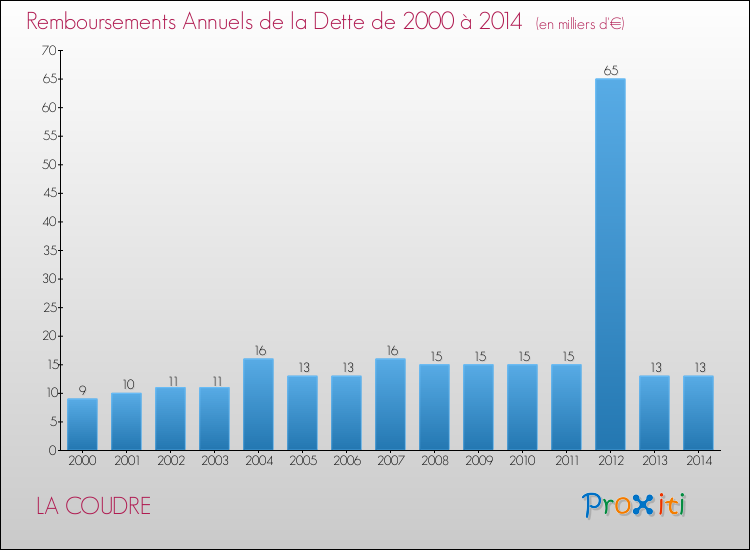 Evolution de l'annuité de la dette pour la commune de LA COUDRE de 2000 à 2014 Annuités de la dette pour LA COUDRE de 2000 à 2014