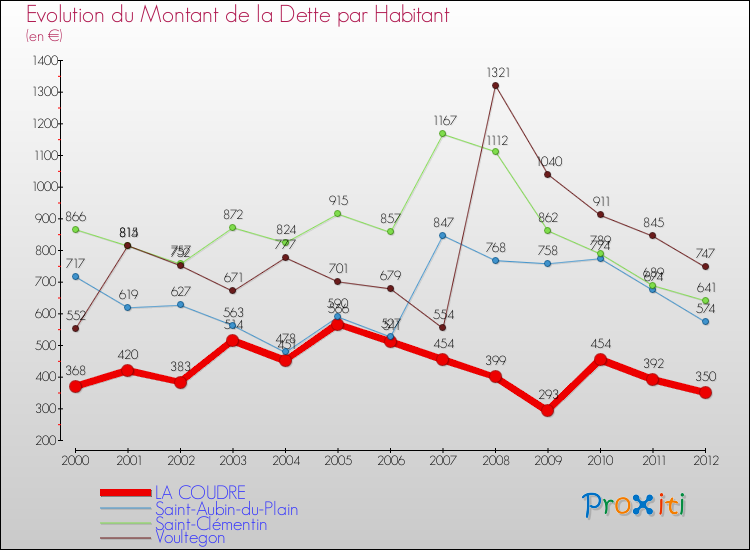 Evolution de la dette par habitant pour la commune de LA COUDRE et les communes proches de 2000 à 2012 Comparaison de la dette par habitant pour LA COUDRE et les communes voisines de 2000 à 2012