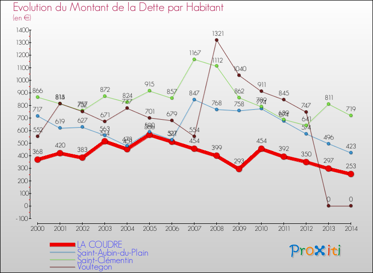 Evolution de la dette par habitant pour la commune de LA COUDRE et les communes proches de 2000 à 2014 Comparaison de la dette par habitant pour LA COUDRE et les communes voisines de 2000 à 2014