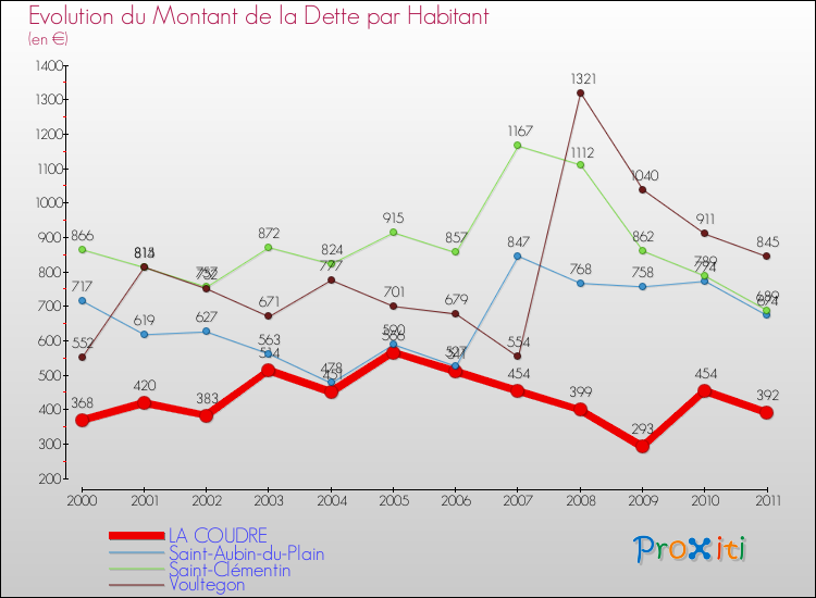 Evolution de la dette par habitant pour la commune de LA COUDRE et les communes proches Comparaison de la dette par habitant pour LA COUDRE et les communes voisines