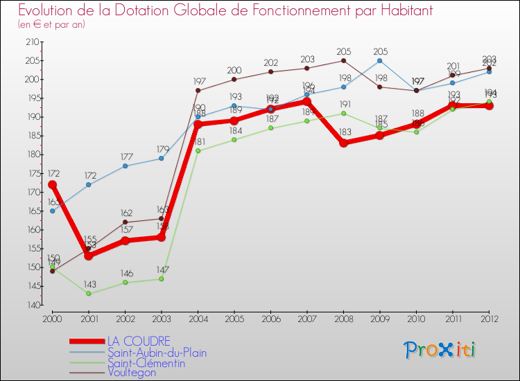 Evolution et montant de la dotation globale de fonctionnement par Habitant pour LA COUDRE et les communes proches Comparaison des dotations globales de fonctionnement par habitant pour LA COUDRE et les communes voisines
