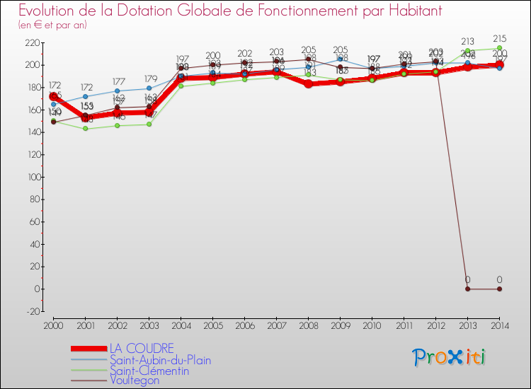 Evolution et montant de la dotation globale de fonctionnement par Habitant pour LA COUDRE et les communes proches de 2000 à 2014. Comparaison des dotations globales de fonctionnement par habitant pour LA COUDRE et les communes voisines de 2000 à 2014.