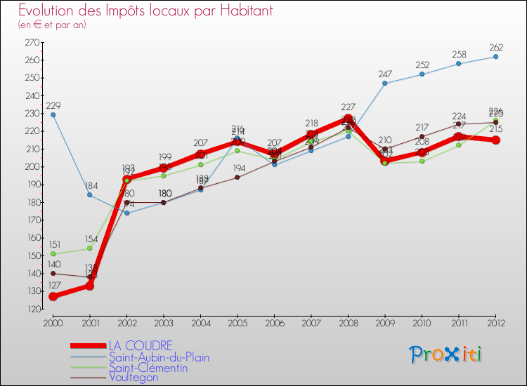 Evolution et montant des impôts locaux par Habitant pour LA COUDRE et les communes proches Comparaison des impôts locaux par habitant pour LA COUDRE et les communes voisines