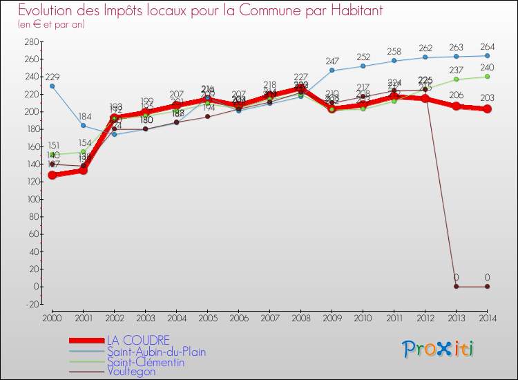 Evolution et montant des impôts locaux par Habitant pour LA COUDRE et les communes proches de 2000 à 2014 Comparaison des impôts locaux par habitant pour LA COUDRE et les communes voisines de 2000 à 2014
