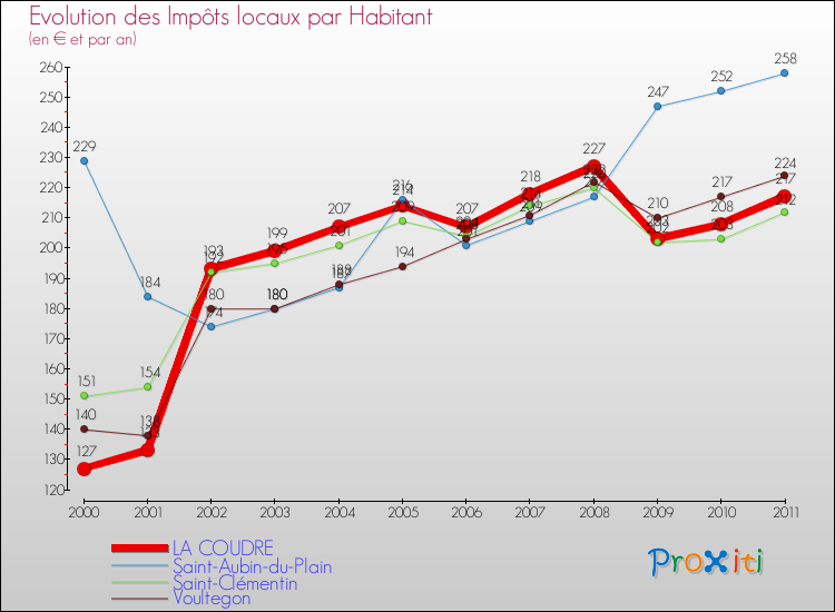 Evolution et montant des impôts locaux par Habitant pour LA COUDRE et les communes proches Comparaison des impôts locaux par habitant pour LA COUDRE et les communes voisines