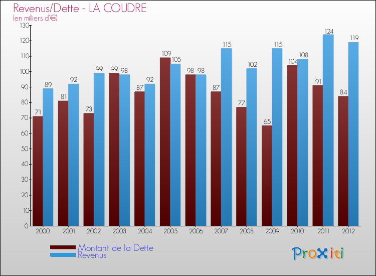 Evolution comparée de la dette et des revenus pour la commune de LA COUDRE de 2000 à 2012 Comparaison de la dette et des revenus pour LA COUDRE de 2000 à 2012