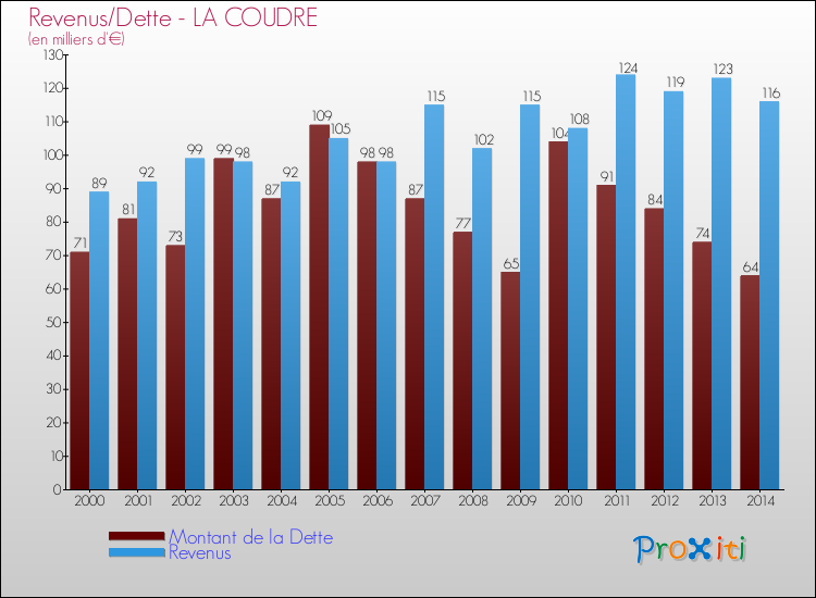 Evolution comparée de la dette et des revenus pour la commune de LA COUDRE de 2000 à 2014 Comparaison de la dette et des revenus pour LA COUDRE de 2000 à 2014