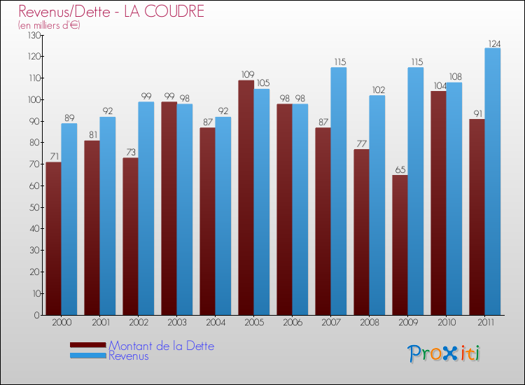 Evolution comparée de la dette et des revenus pour la commune de LA COUDRE de 2000 à 2011 Comparaison de la dette et des revenus pour LA COUDRE de 2000 à 2011