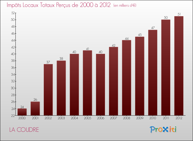 Evolution des Impôts Locaux pour la commune de LA COUDRE de 2000 à 2012 Evolution des Impôts Locaux pour LA COUDRE de 2000 à 2012