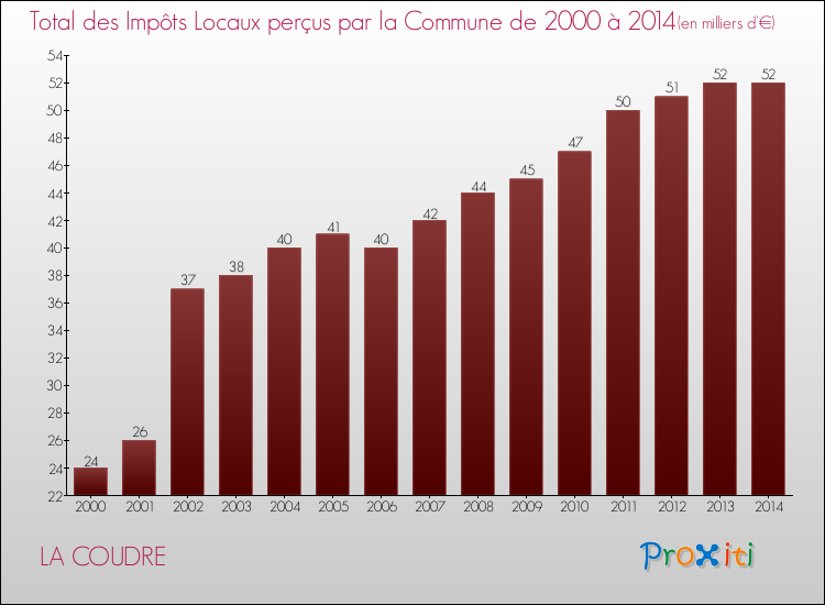 Evolution des Impôts Locaux pour la commune de LA COUDRE de 2000 à 2014 Evolution des Impôts Locaux pour LA COUDRE de 2000 à 2014