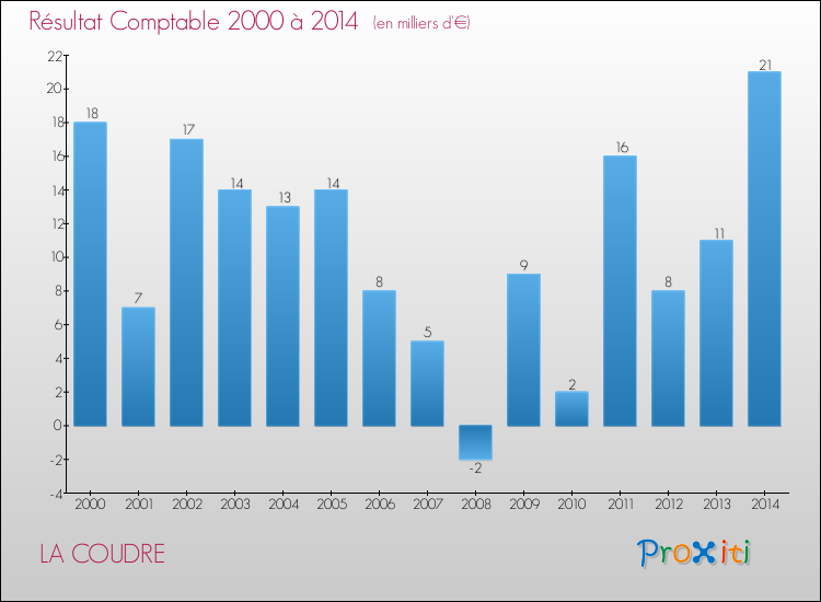 Evolution du résultat comptable pour la commune de LA COUDRE de 2000 à 2014 Evolution du résultat comptable pour LA COUDRE de 2000 à 2014