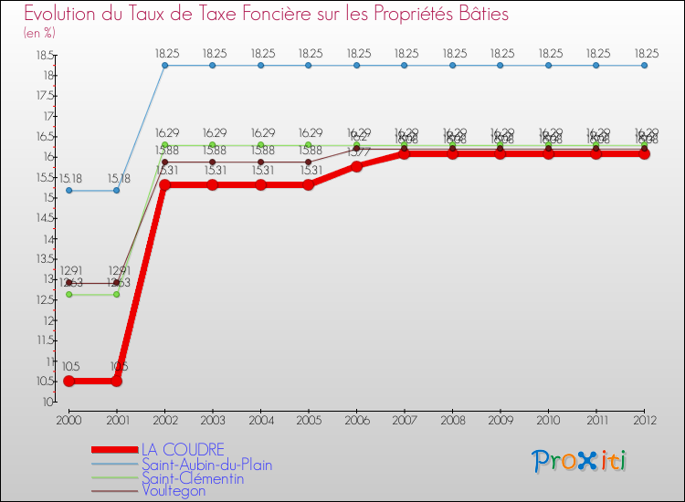 Evolution du taux de la taxe foncière sur le bati pour LA COUDRE et les communes proches de 2000 à 2012 Comparaison des taux de taxe foncière sur le bati pour LA COUDRE et les communes voisines de 2000 à 2012