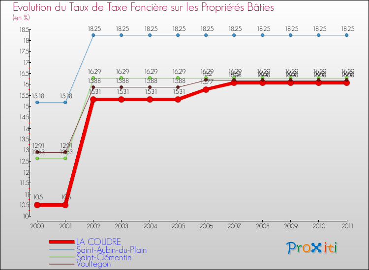Evolution du taux de la taxe foncière sur le bati pour LA COUDRE et les communes proches Comparaison des taux de taxe foncière sur le bati pour LA COUDRE et les communes voisines