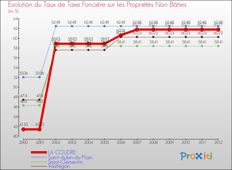 Evolution du taux de la taxe foncière sur les immeubles et terrains non batis pour LA COUDRE et les communes proches de 2000 à 2012 Comparaison des taux de la taxe foncière sur les immeubles et terrains non batis pour LA COUDRE et les communes voisines de 2000 à 2012