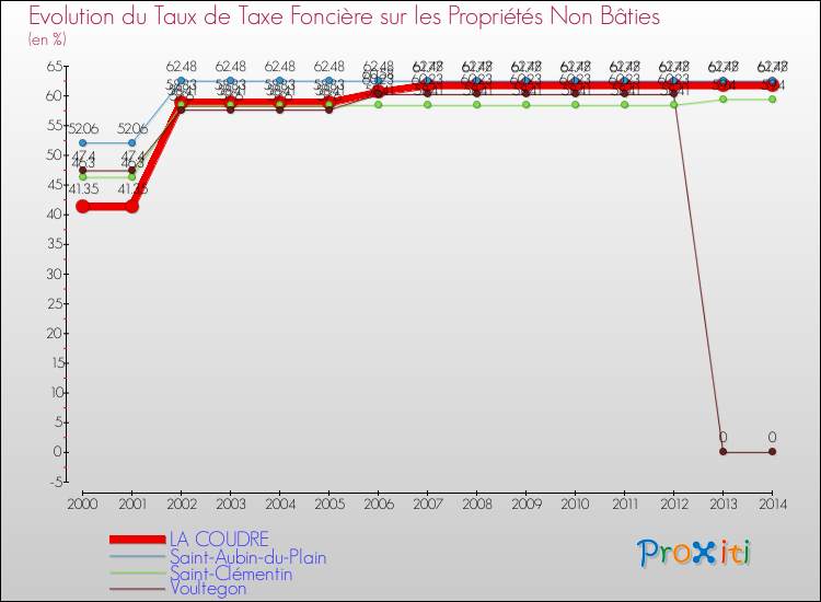 Evolution du taux de la taxe foncière sur les immeubles et terrains non batis pour LA COUDRE et les communes proches de 2000 à 2014 Comparaison des taux de la taxe foncière sur les immeubles et terrains non batis pour LA COUDRE et les communes voisines de 2000 à 2014