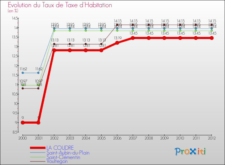 Evolution du taux de la taxe d'habitation pour LA COUDRE et les communes proches Comparaison des taux de la taxe d'habitation pour LA COUDRE et les communes voisines