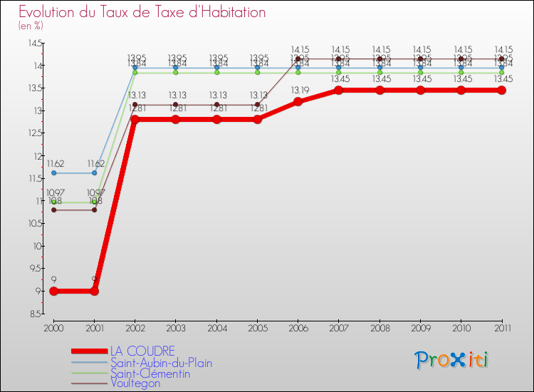 Evolution du taux de la taxe d'habitation pour LA COUDRE et les communes proches Comparaison des taux de la taxe d'habitation pour LA COUDRE et les communes voisines