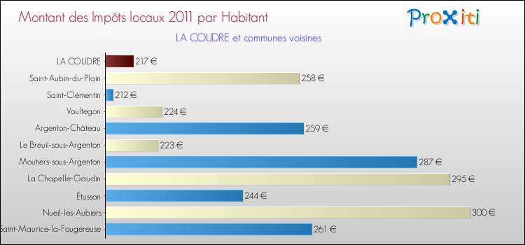 Montant des impôts locaux par Habitant pour LA COUDRE et les communes proches Comparaison des impôts locaux par habitant pour LA COUDRE et les communes voisines