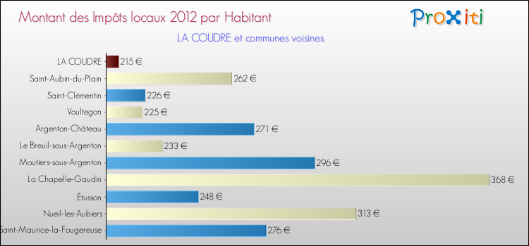 Montant des impôts locaux par Habitant pour LA COUDRE et les communes proches Comparaison des impôts locaux par habitant pour LA COUDRE et les communes voisines
