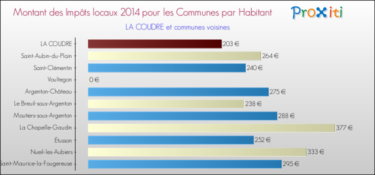 Montant des impôts locaux par Habitant pour LA COUDRE et les communes proches en 2014 Comparaison des impôts locaux par habitant pour LA COUDRE et les communes voisines en 2014