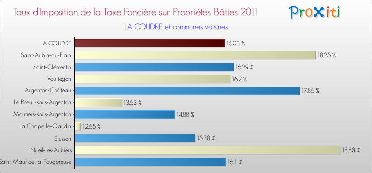 Taux d'imposition de la taxe foncière sur le bati 2011 pour LA COUDRE et les communes proches Comparaison des taux d'imposition de la taxe foncière sur le bati 2011 pour LA COUDRE et les communes voisines