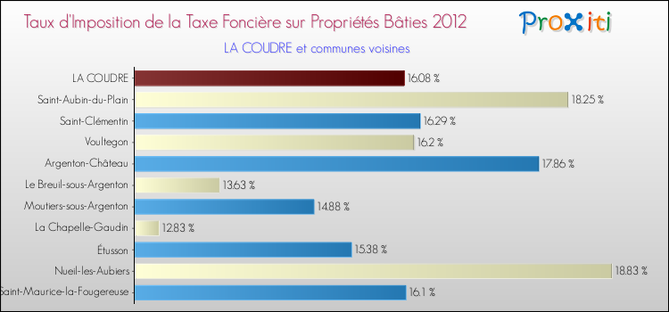 Taux d'imposition de la taxe foncière sur le bati 2012 pour LA COUDRE et les communes proches Comparaison des taux d'imposition de la taxe foncière sur le bati 2012 pour LA COUDRE et les communes voisines
