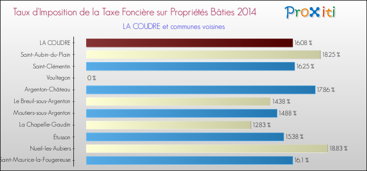 Taux d'imposition de la taxe foncière sur le bati 2014 pour LA COUDRE et les communes proches Comparaison des taux d'imposition de la taxe foncière sur le bati 2014 pour LA COUDRE et les communes voisines