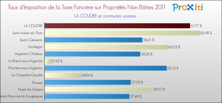 Taux d'imposition de la taxe foncière sur les immeubles et terrains non batis 2011 pour LA COUDRE et les communes proches Comparaison des taux d'imposition de la taxe foncière sur les immeubles et terrains non batis 2011 pour LA COUDRE et les communes voisines