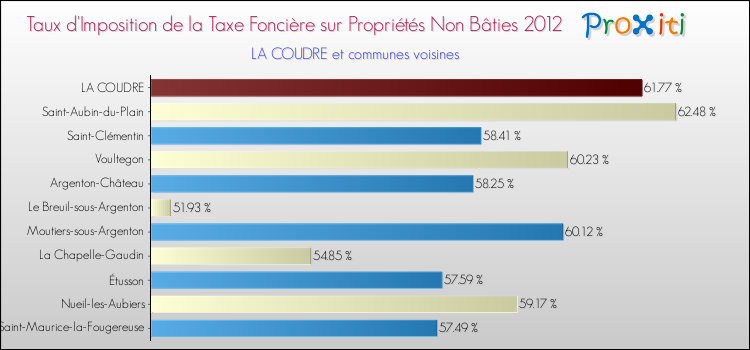 Taux d'imposition de la taxe foncière sur les immeubles et terrains non batis 2012 pour LA COUDRE et les communes proches Comparaison des taux d'imposition de la taxe foncière sur les immeubles et terrains non batis 2012 pour LA COUDRE et les communes voisines