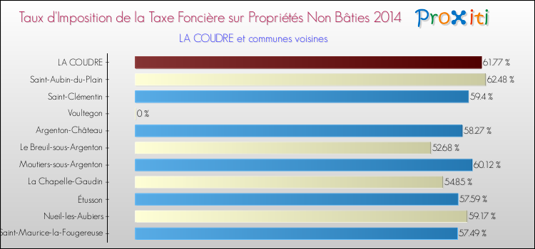 Taux d'imposition de la taxe foncière sur les immeubles et terrains non batis 2014 pour LA COUDRE et les communes proches Comparaison des taux d'imposition de la taxe foncière sur les immeubles et terrains non batis 2014 pour LA COUDRE et les communes voisines
