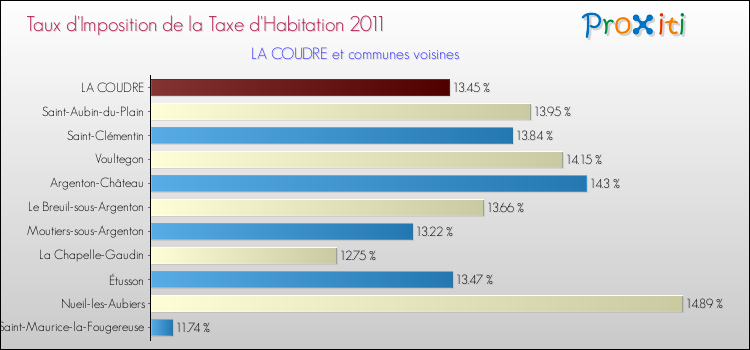 Taux d'imposition de la taxe d'habitation 2011 pour LA COUDRE et les communes proches Comparaison des taux d'imposition de la taxe d'habitation 2011 pour LA COUDRE et les communes voisines