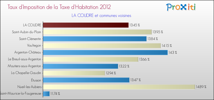 Taux d'imposition de la taxe d'habitation 2012 pour LA COUDRE et les communes proches Comparaison des taux d'imposition de la taxe d'habitation 2012 pour LA COUDRE et les communes voisines