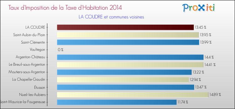 Taux d'imposition de la taxe d'habitation 2014 pour LA COUDRE et les communes proches Comparaison des taux d'imposition de la taxe d'habitation 2014 pour LA COUDRE et les communes voisines
