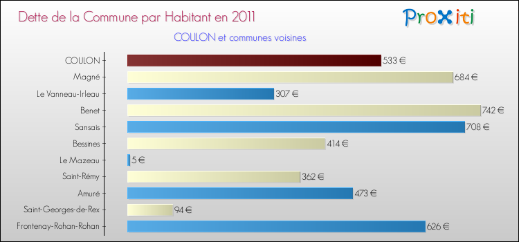 Dette par habitant de la commune en 2011 pour COULON et les communes proches Comparaison de la dette par habitant de la commune en 2011 pour COULON et les communes voisines