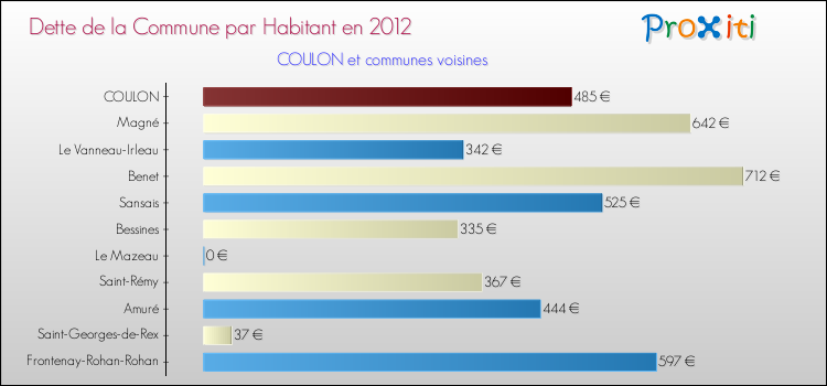 Dette par habitant de la commune en 2012 pour COULON et les communes proches Comparaison de la dette par habitant de la commune en 2012 pour COULON et les communes voisines