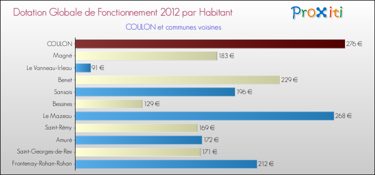 Montant des dotations globales de fonctionnement DGF par Habitant pour COULON et les communes proches Comparaison des des dotations globales de fonctionnement DGF par habitant pour COULON et les communes voisines
