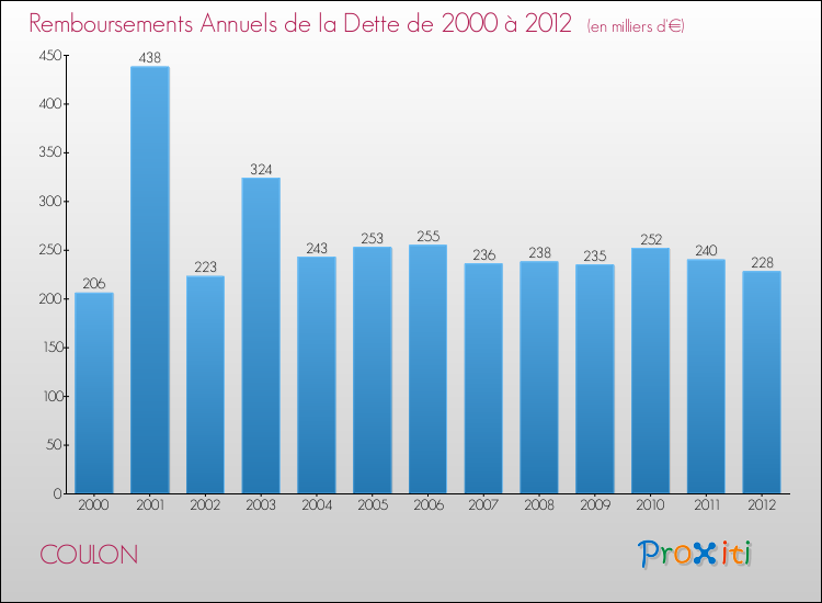 Evolution de l'annuité de la dette pour la commune de COULON de 2000 à 2012 Annuités de la dette pour COULON de 2000 à 2012