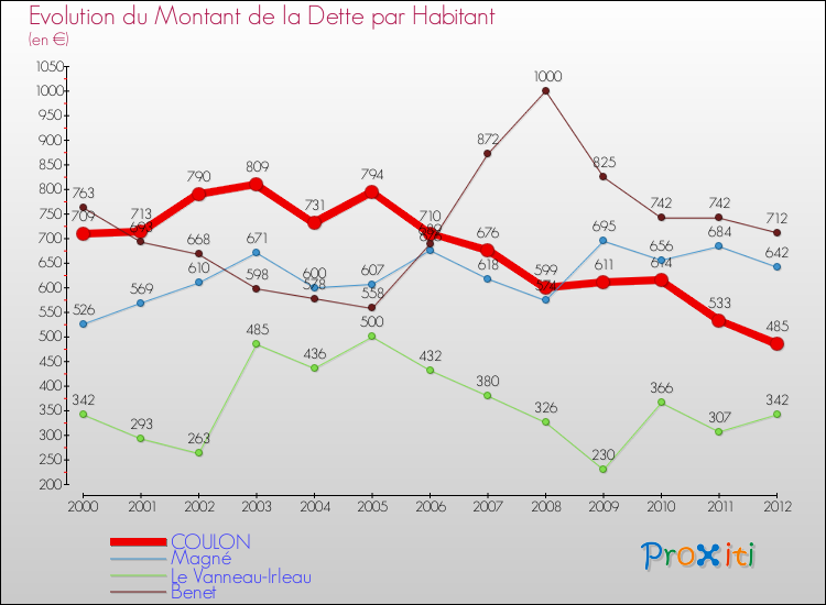 Evolution de la dette par habitant pour la commune de COULON et les communes proches de 2000 à 2012 Comparaison de la dette par habitant pour COULON et les communes voisines de 2000 à 2012