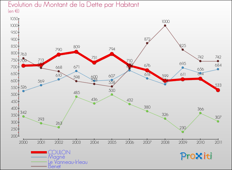Evolution de la dette par habitant pour la commune de COULON et les communes proches Comparaison de la dette par habitant pour COULON et les communes voisines