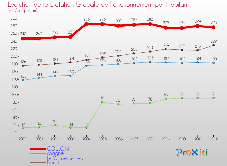 Evolution et montant de la dotation globale de fonctionnement par Habitant pour COULON et les communes proches Comparaison des dotations globales de fonctionnement par habitant pour COULON et les communes voisines