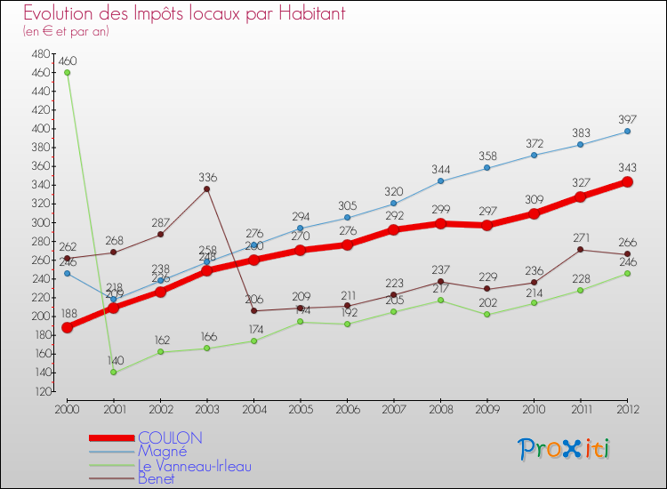 Evolution et montant des impôts locaux par Habitant pour COULON et les communes proches Comparaison des impôts locaux par habitant pour COULON et les communes voisines