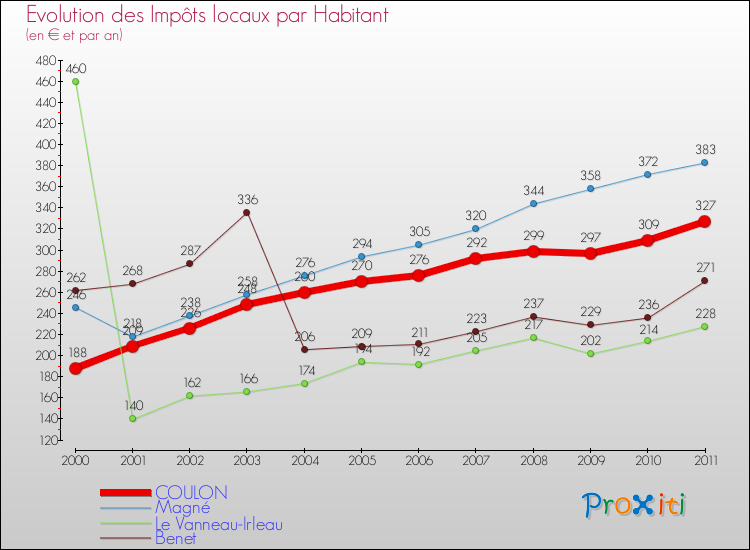 Evolution et montant des impôts locaux par Habitant pour COULON et les communes proches Comparaison des impôts locaux par habitant pour COULON et les communes voisines