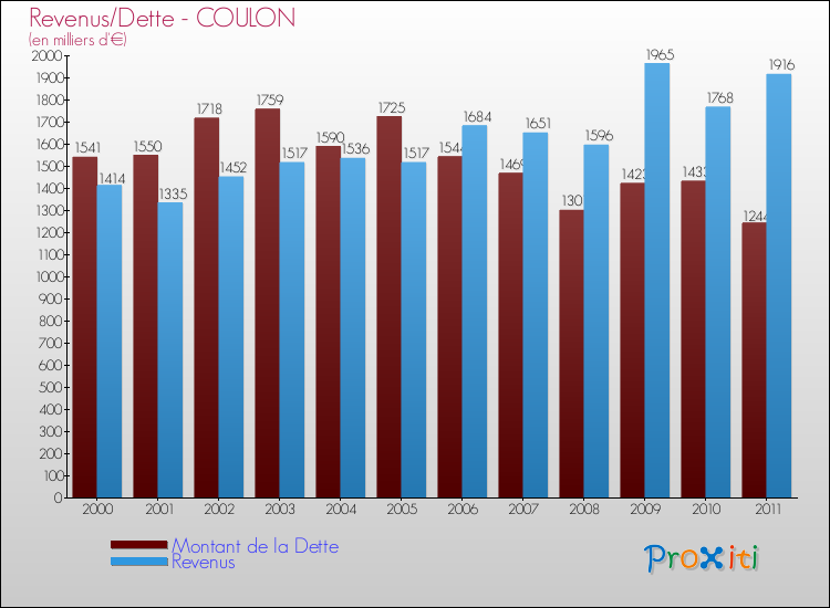 Evolution comparée de la dette et des revenus pour la commune de COULON de 2000 à 2011 Comparaison de la dette et des revenus pour COULON de 2000 à 2011