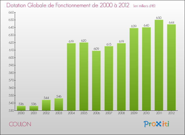 Evolution du montant de la Dotation Globale de Fonctionnement pour la commune de COULON de 2000 à 2012 Evolution du montant de la Dotation Globale de Fonctionnement pour COULON de 2000 à 2012