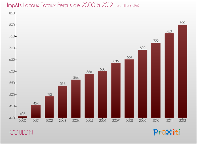 Evolution des Impôts Locaux pour la commune de COULON de 2000 à 2012 Evolution des Impôts Locaux pour COULON de 2000 à 2012