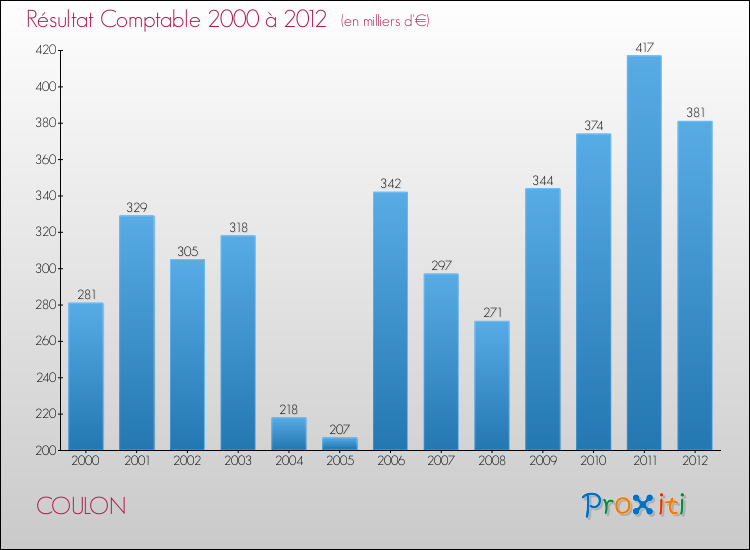 Evolution du résultat comptable pour la commune de COULON de 2000 à 2012 Evolution du résultat comptable pour COULON de 2000 à 2012