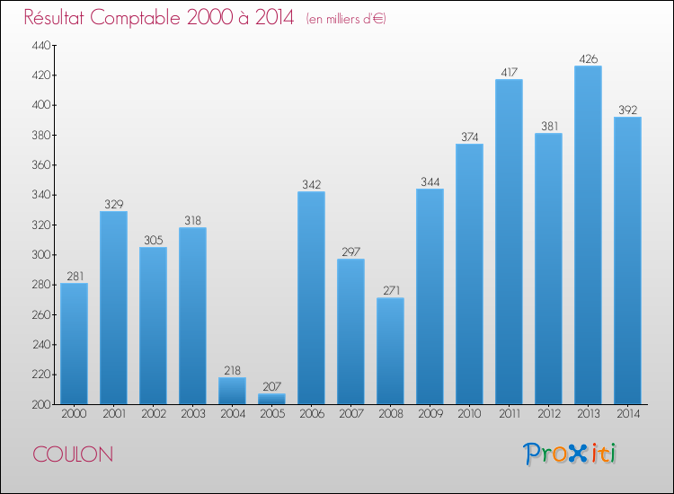 Evolution du résultat comptable pour la commune de COULON de 2000 à 2014 Evolution du résultat comptable pour COULON de 2000 à 2014