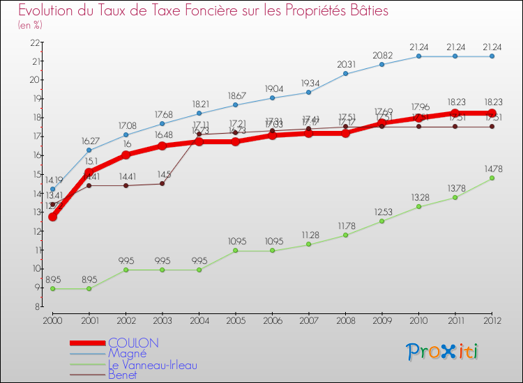 Evolution du taux de la taxe foncière sur le bati pour COULON et les communes proches de 2000 à 2012 Comparaison des taux de taxe foncière sur le bati pour COULON et les communes voisines de 2000 à 2012