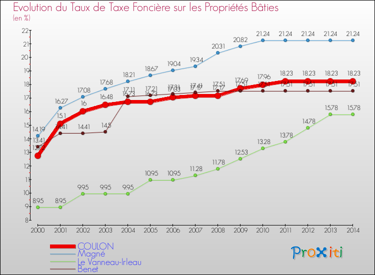 Evolution du taux de la taxe foncière sur le bati pour COULON et les communes proches de 2000 à 2014 Comparaison des taux de taxe foncière sur le bati pour COULON et les communes voisines de 2000 à 2014