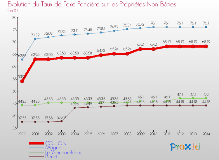 Evolution du taux de la taxe foncière sur les immeubles et terrains non batis pour COULON et les communes proches de 2000 à 2014 Comparaison des taux de la taxe foncière sur les immeubles et terrains non batis pour COULON et les communes voisines de 2000 à 2014